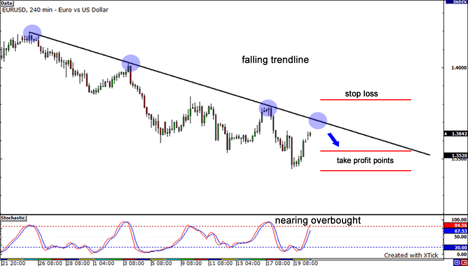 eurusd-stop-loss-trendline.png