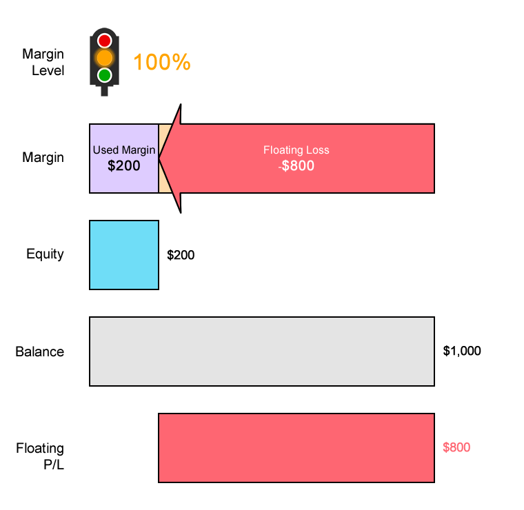margin-call-level-usdchf-example-floating-loss.png