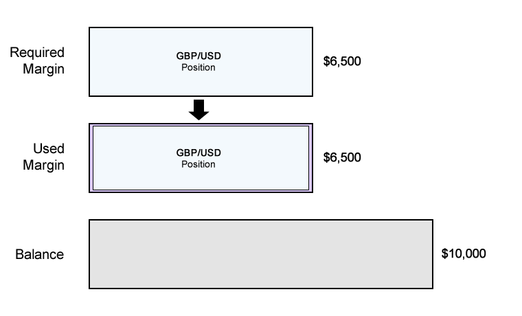 scenario-2-used-margin-example-gbpusd.png