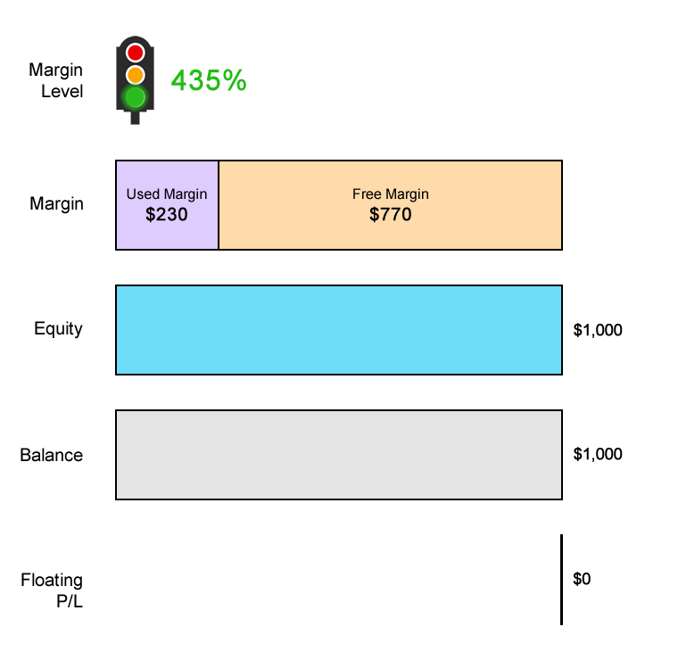 scenario-1-margin-level-example-eurusd.png