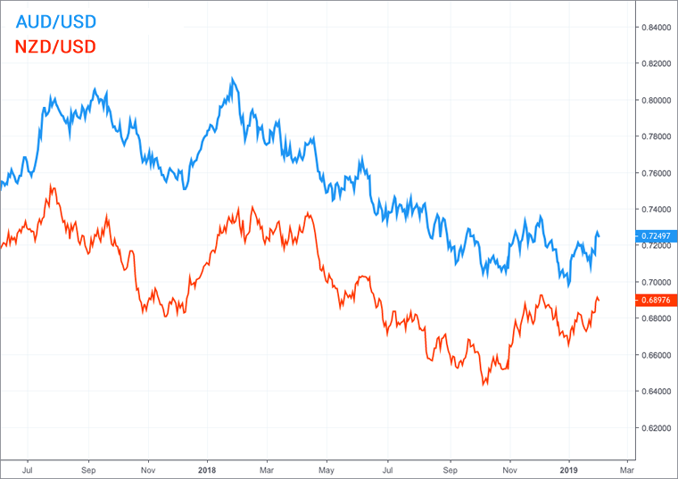 currency-correlation-aud-nzd.png