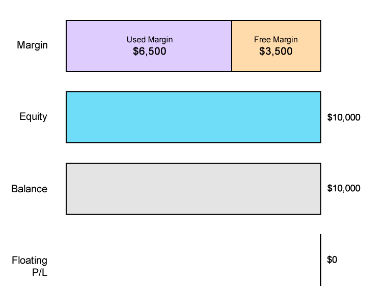 scenario-2-free-margin-example-gbpusd.png