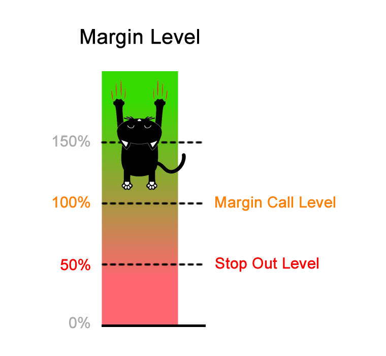 margin-call-level-100-and-stop-out-level-50-diagram.png