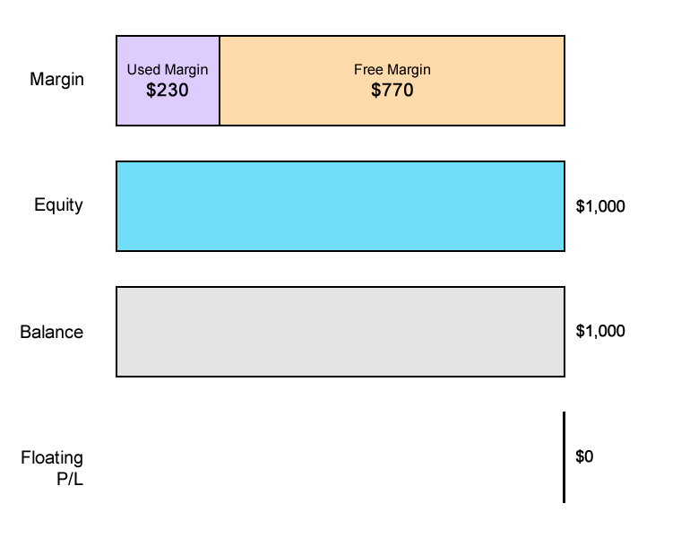 scenario-1-free-margin-example-eurusd.png