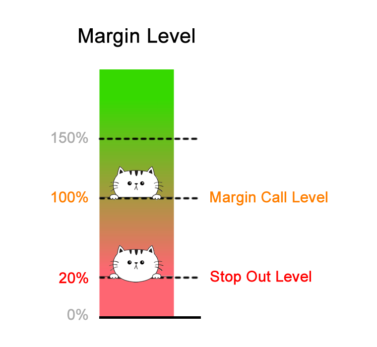 margin-call-level-100-and-stop-out-level-20-diagram.png