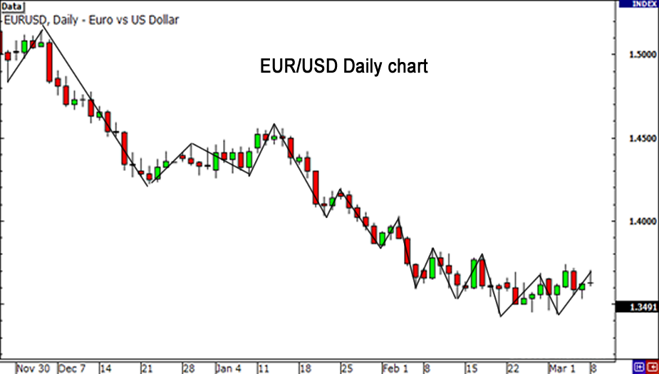 sophomore-eurusd-daily.png