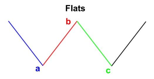 grade9-elliott-wave-flats.png