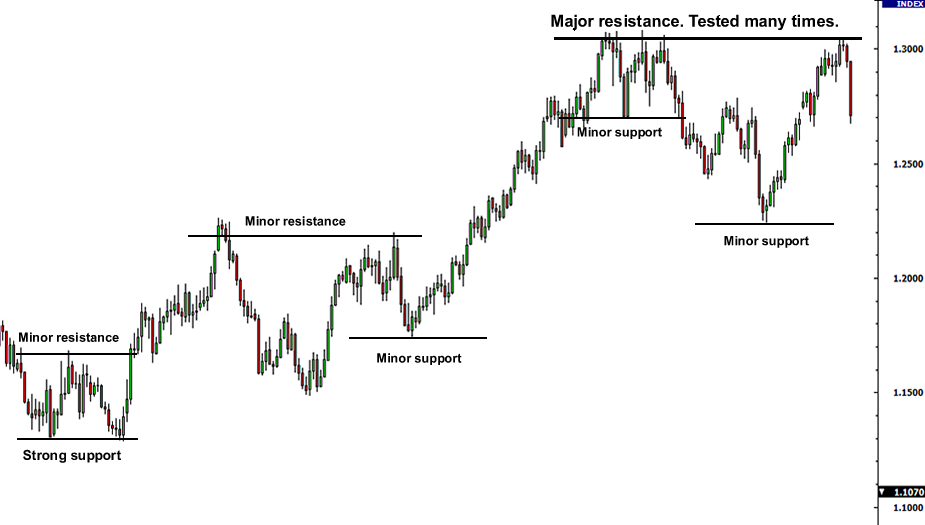 grade1-support-resistance-examples.png