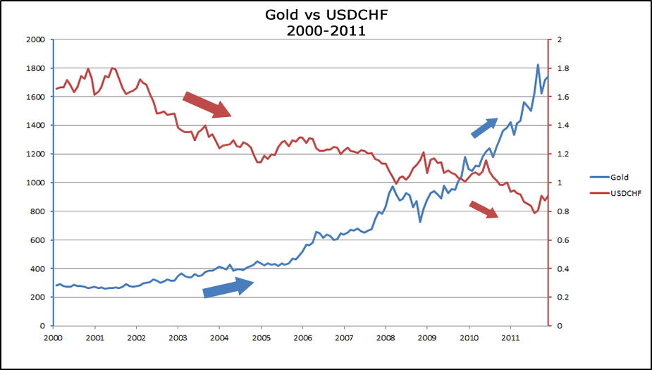 sophomore-gold-vs-usdchf-2011.png