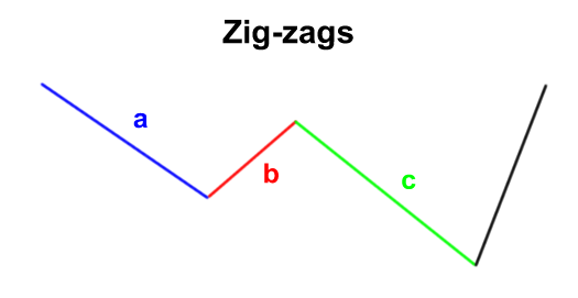 grade9-elliott-wave-zigzags.png