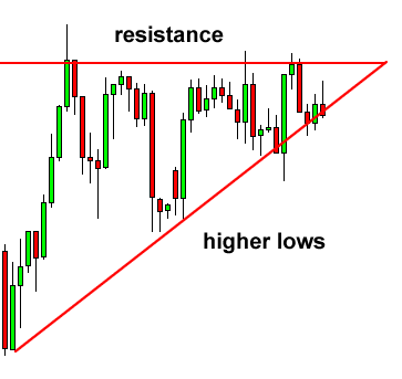 grade7-ascending-triangle-before.png