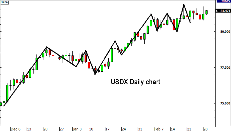 sophomore-usdx-daily-chart.png
