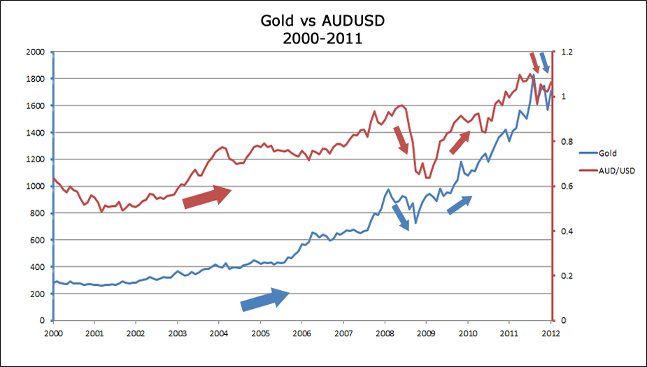 sophomore-gold-vs-audusd-2011.png
