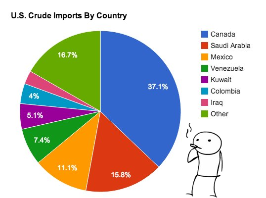 us-oil-imports-by-country.png