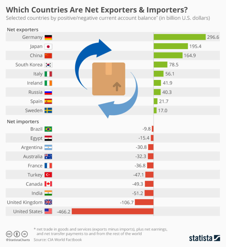 net-exporters-vs-importers-768x841.jpeg