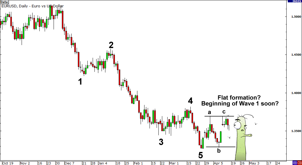 grade9-elliott-wave-flat-example2.png