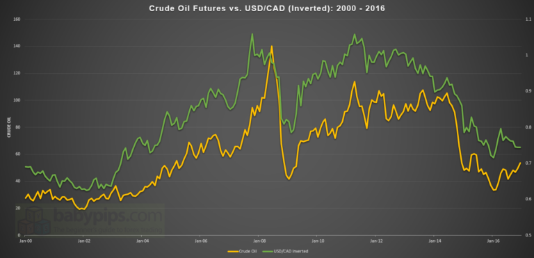 Crude-vs-USDCAD-inverted-BabyPips-768x371.png