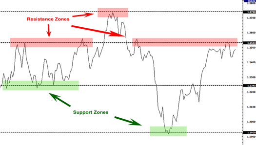 grade1-support-resistance-zones-thumbnail.png