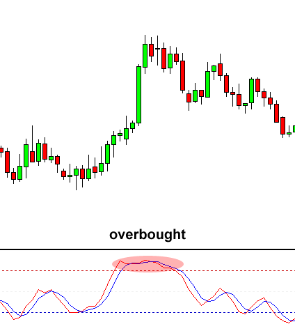 grade5-stochastic-overbought-end.png