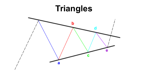 grade9-elliott-wave-triangle.png