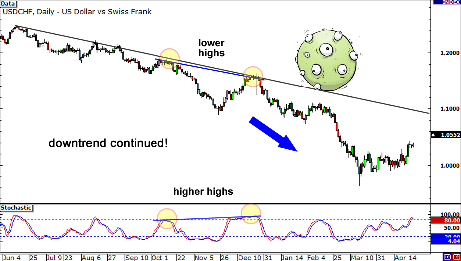 grade11-hidden-bearish-divergence-end2.png