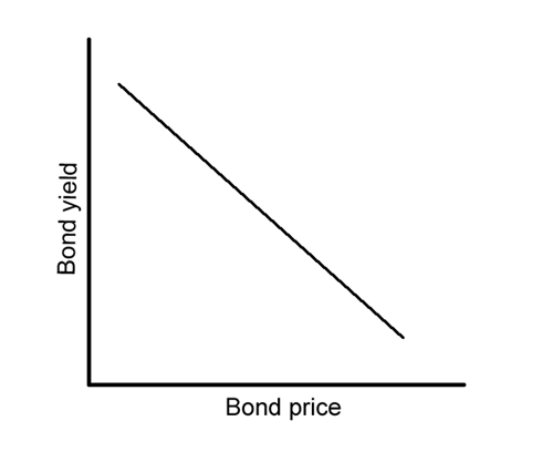 sophomore-bond-yield-vs-bond-price.png