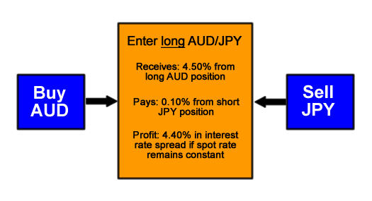 freshman-audjpy-interest-differential-long.png