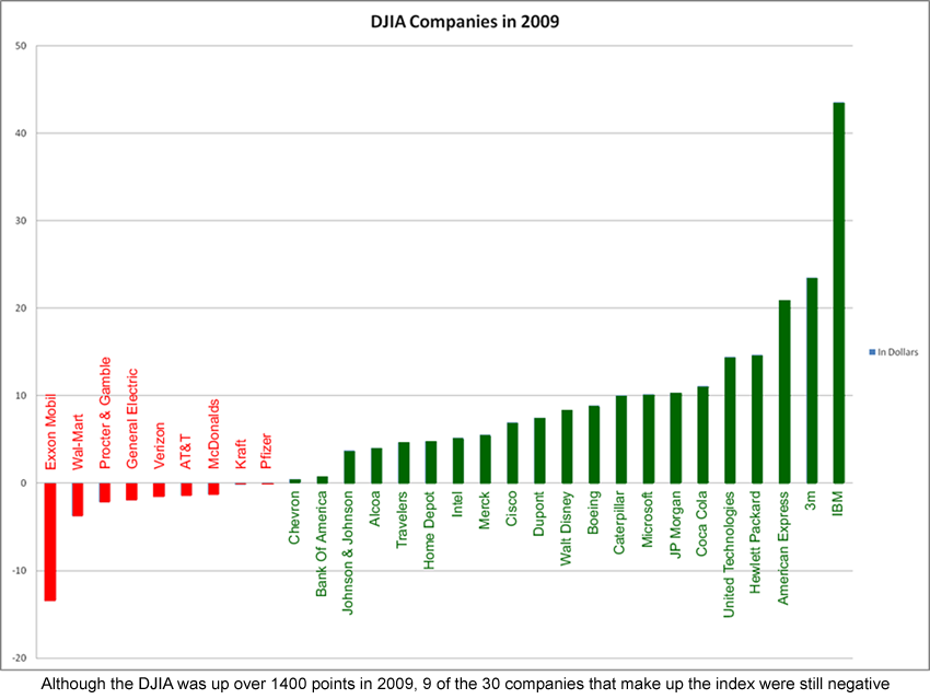 grade15-djia-2009-2.png