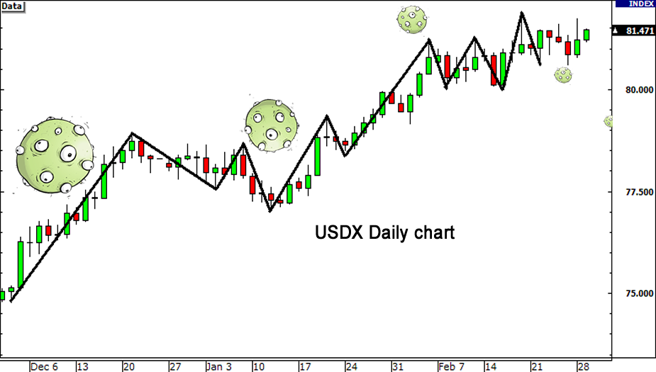 sophomore-usdx-daily-chart2.png
