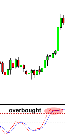 grade5-stochastic-overbought-start.png