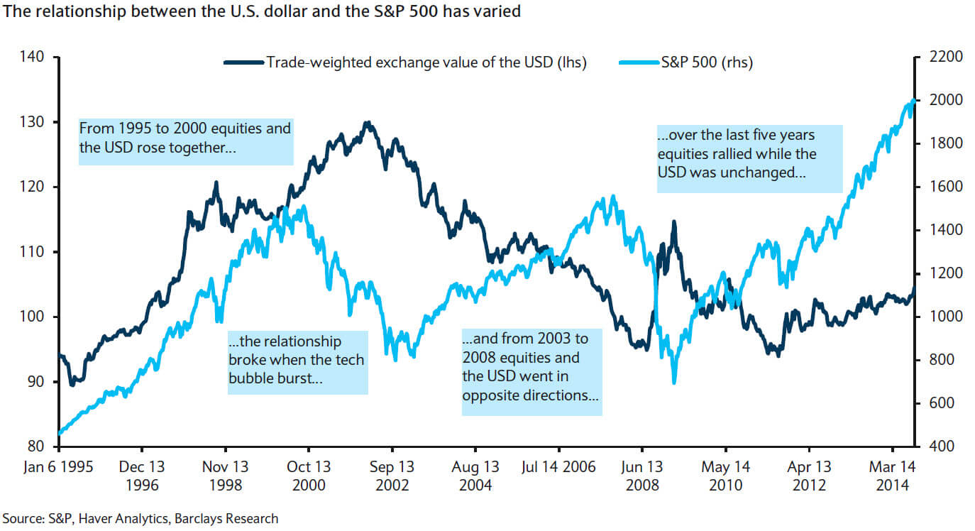 dollar-equity-relationship.jpg