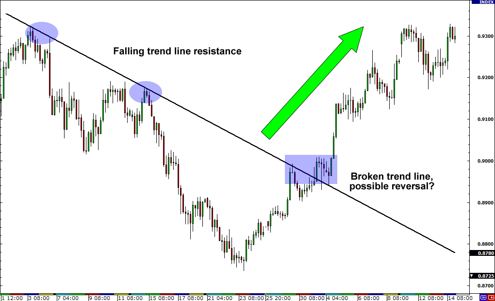 grade12-reversal-trendline-break.png