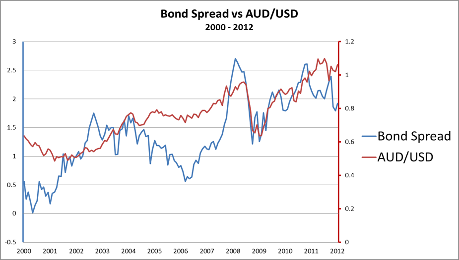 sophomore-bondspreadvsaudusd.png