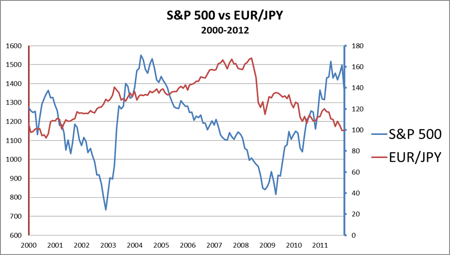 sophomore-sp500vseurjpy.png